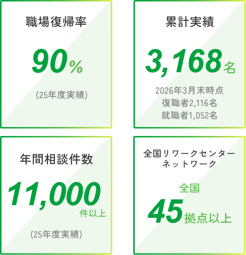 職場復帰率90%(25年度実績) / 累計実績3,168名 2026年3月末時点 復職者2,116名･就職者数1,052名 / 年間相談件数11,000件以上(25年度実績) / 全国リワークセンターネットワーク全国45拠点以上